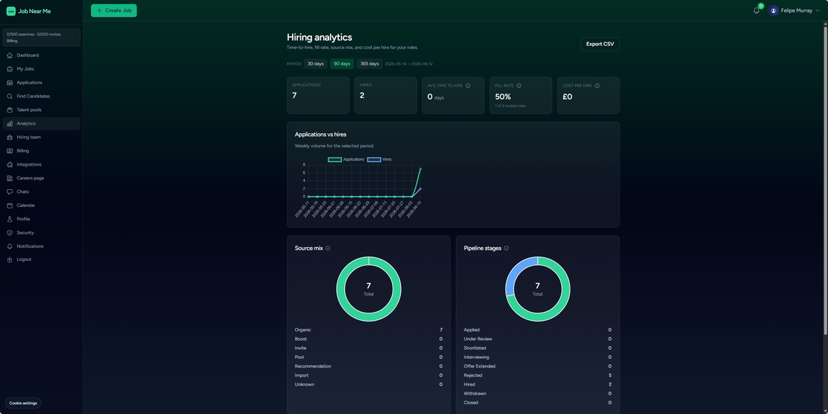 Hiring analytics with applications versus hires chart, organic source mix, and pipeline stage breakdown